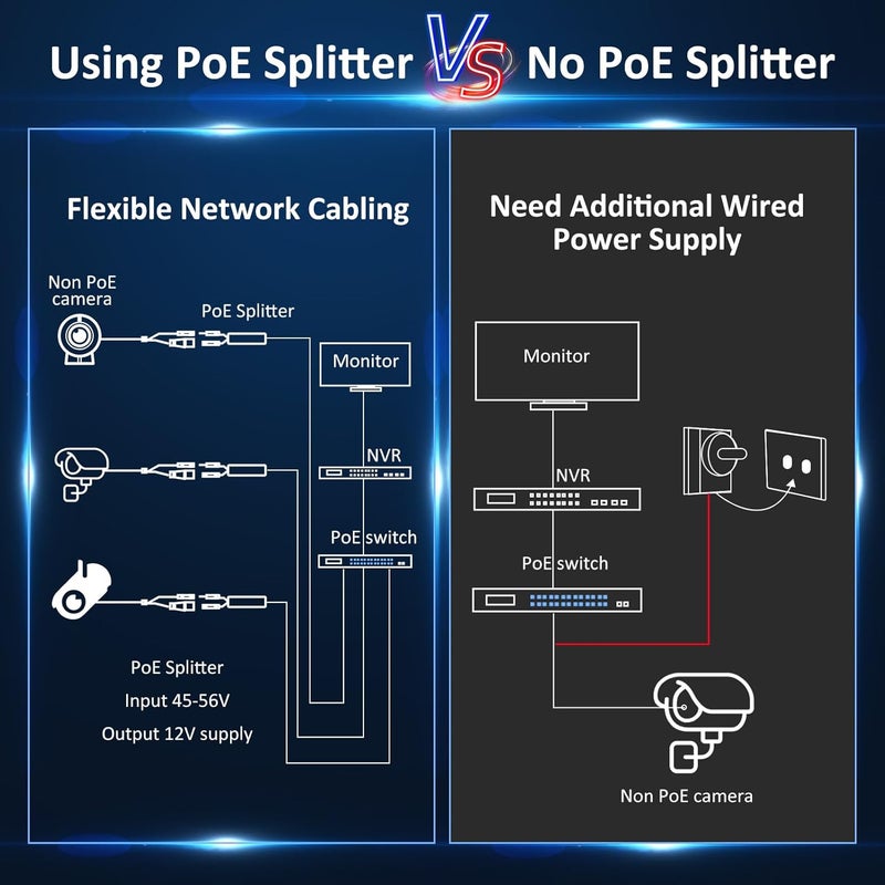 Tliffpaco 2-Pack Gigabit PoE Splitter 12V 2A Output with IEEE 802.3af/at Standard Compliant, Power Over Ethernet Splitter Adapte for Security Camera, AP, Voip, 5.5x2.1mm DC Plug - Image 3